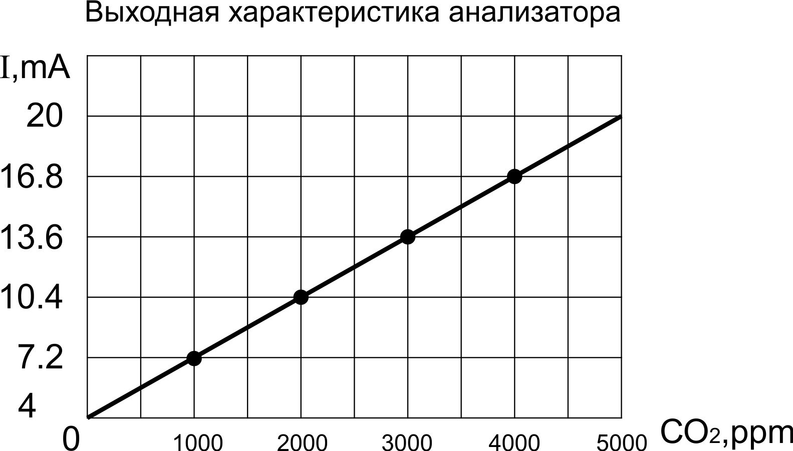 График СО2-I